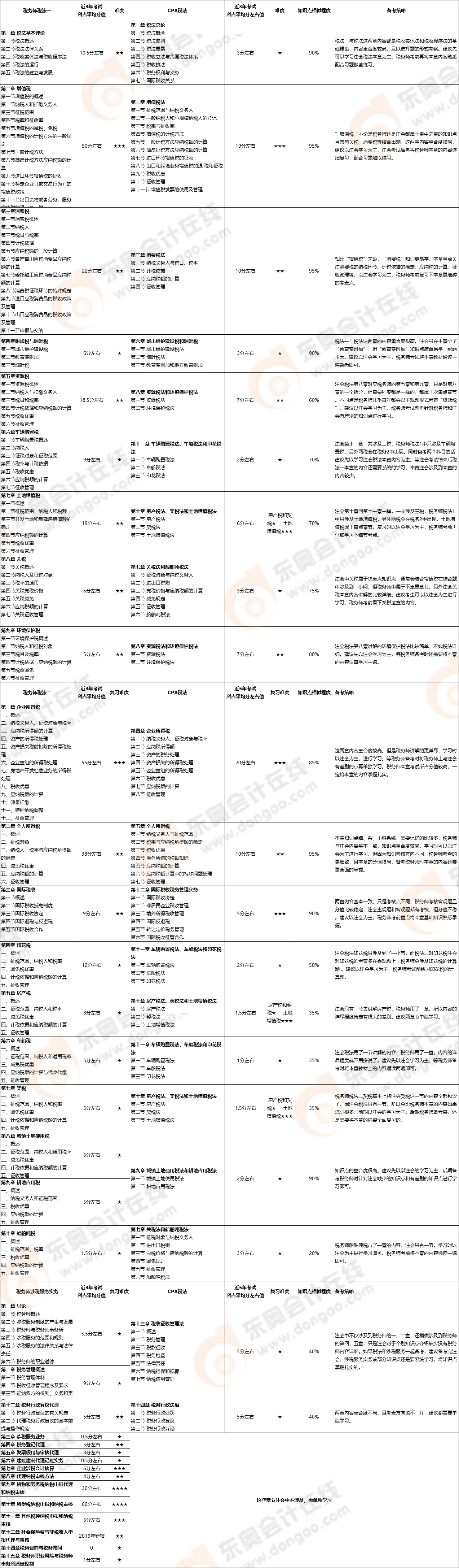 注會稅法vs稅務(wù)師三稅