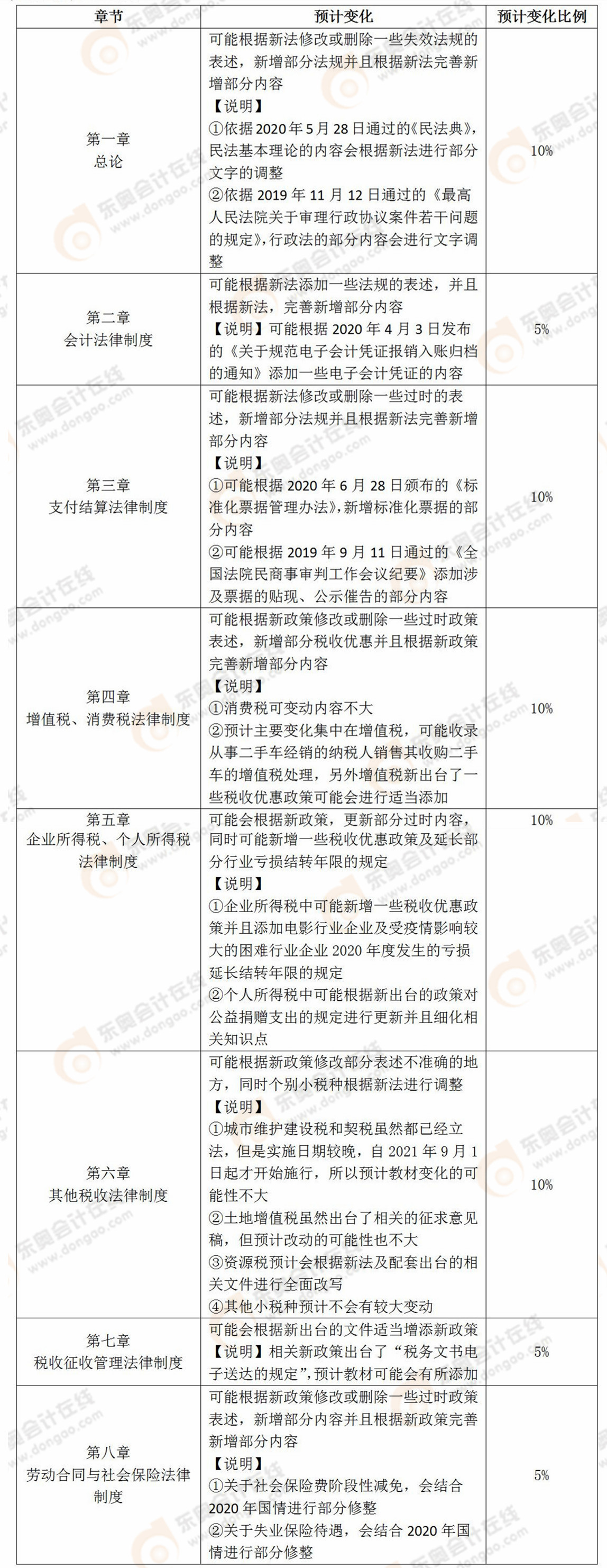 《經(jīng)濟法基礎(chǔ)》教材變化預(yù)測