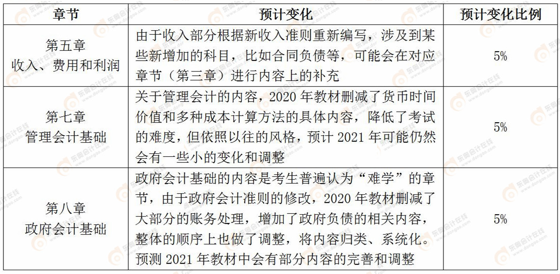 《初級會計實務(wù)》2021年教材預(yù)計變化