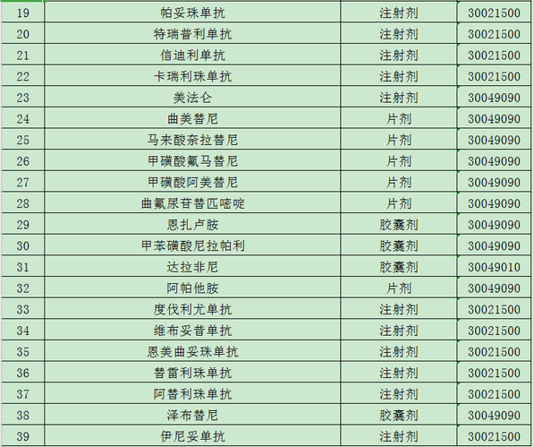 抗癌藥品和罕見病藥品清單（第二批）2
