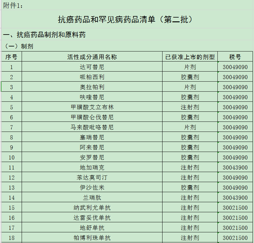 抗癌藥品和罕見病藥品清單（第二批）