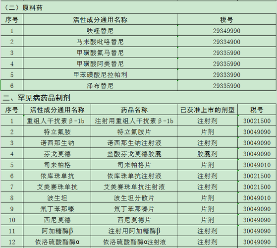 抗癌藥品和罕見病藥品清單（第二批）3