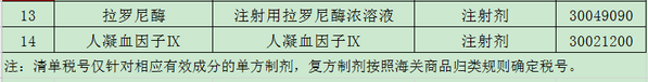 抗癌藥品和罕見病藥品清單（第二批）4