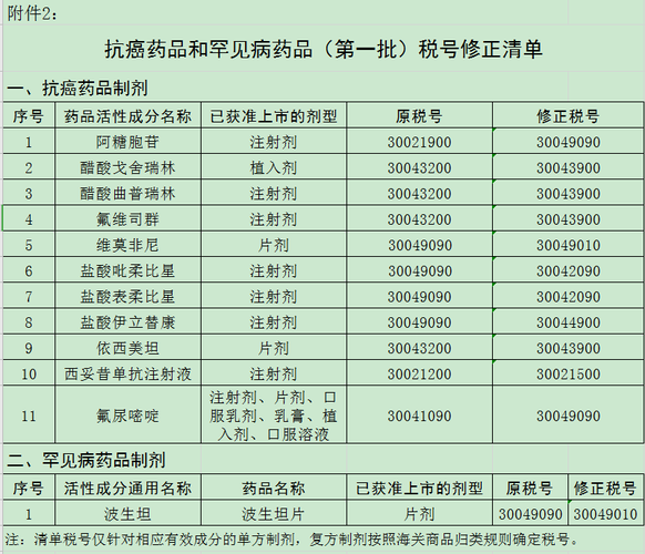 抗癌藥品和罕見病藥品（第一批）稅號修正清單