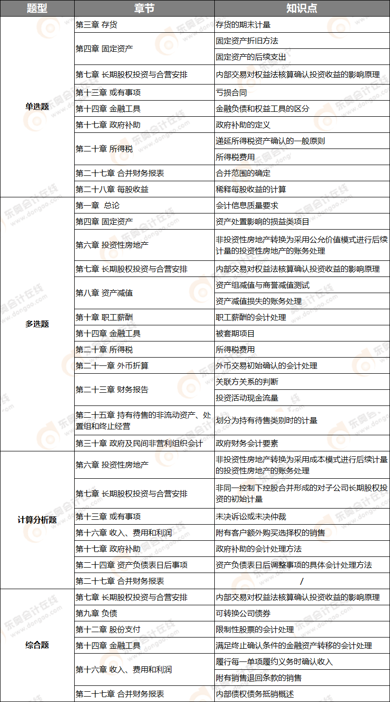 會計(jì)考點(diǎn)