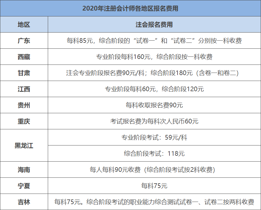 注會(huì)考試報(bào)名費(fèi)