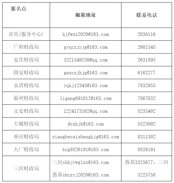 報名點信息
