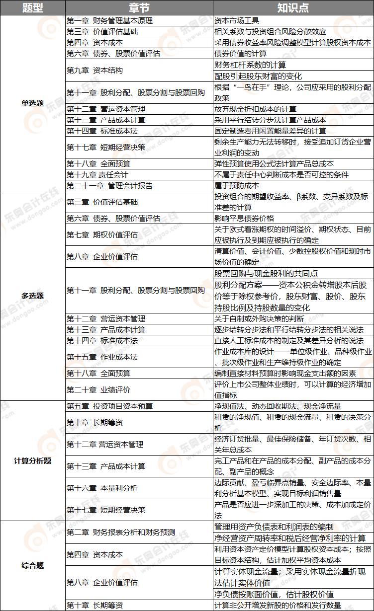 注會財管