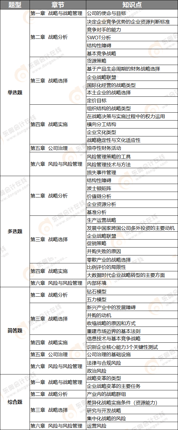 戰(zhàn)略知識點