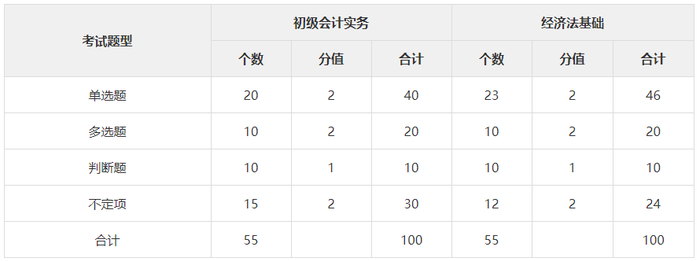 初級(jí)會(huì)計(jì)考試題型題量及分值