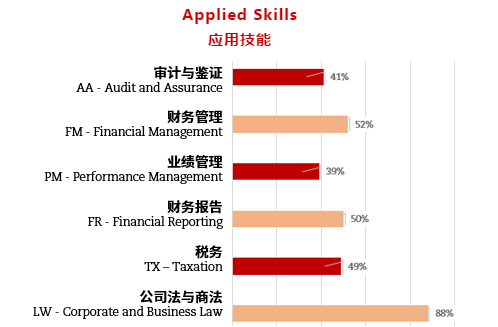 ACCA9月考季考試通過率