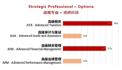 ACCA9月考季考試通過率