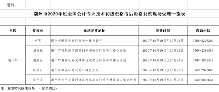潮州市2020年度全國(guó)會(huì)計(jì)專業(yè)技術(shù)初級(jí)資格考后資格復(fù)核現(xiàn)場(chǎng)受理一覽表