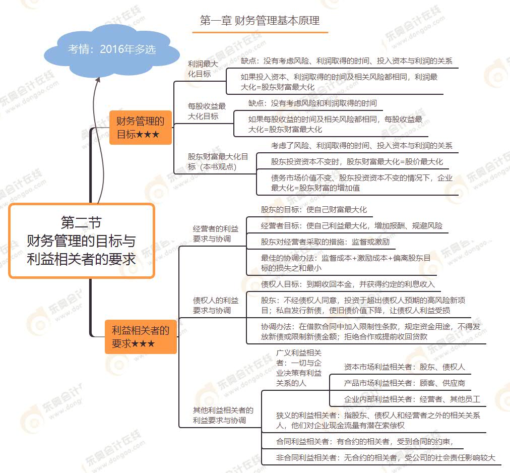 第二節(jié) 財務(wù)管理的目標(biāo)與利益相關(guān)者的要求
