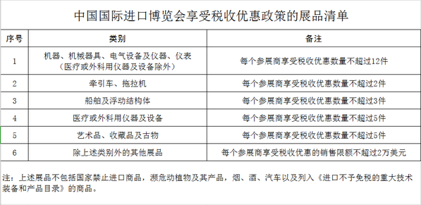 中國國際進(jìn)口博覽會(huì)享受稅收優(yōu)惠政策的展品清單