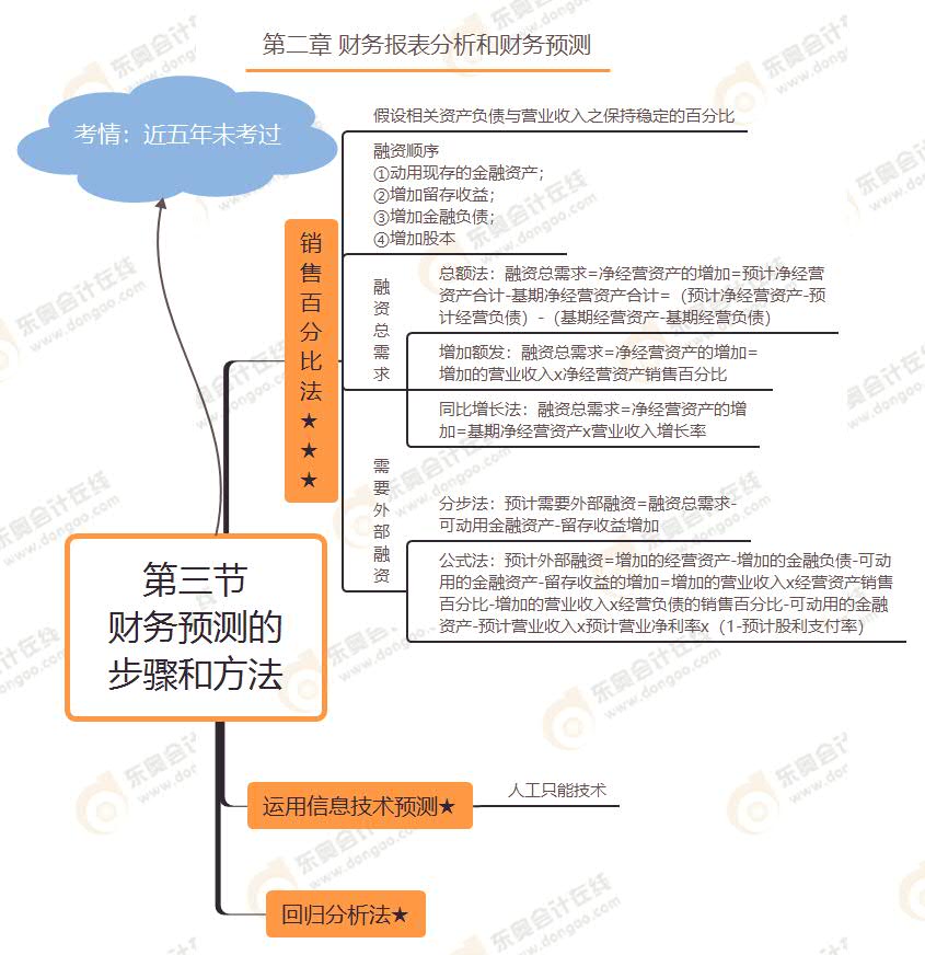 第三節(jié) 財(cái)務(wù)預(yù)測(cè)的步驟和方法