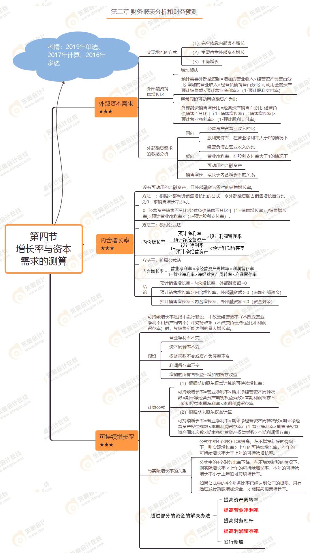 第四節(jié) 增長(zhǎng)率與資本需求的測(cè)算