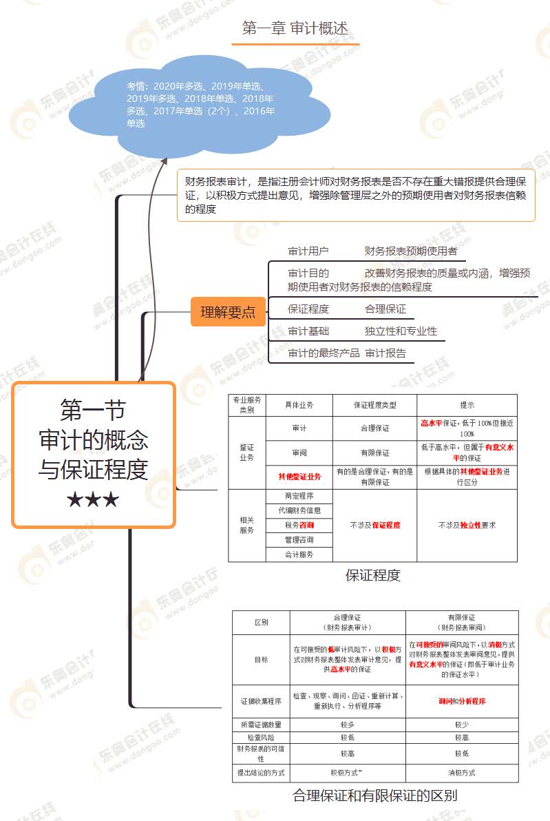 第一節(jié) 審計(jì)的概念與保證程度★★★