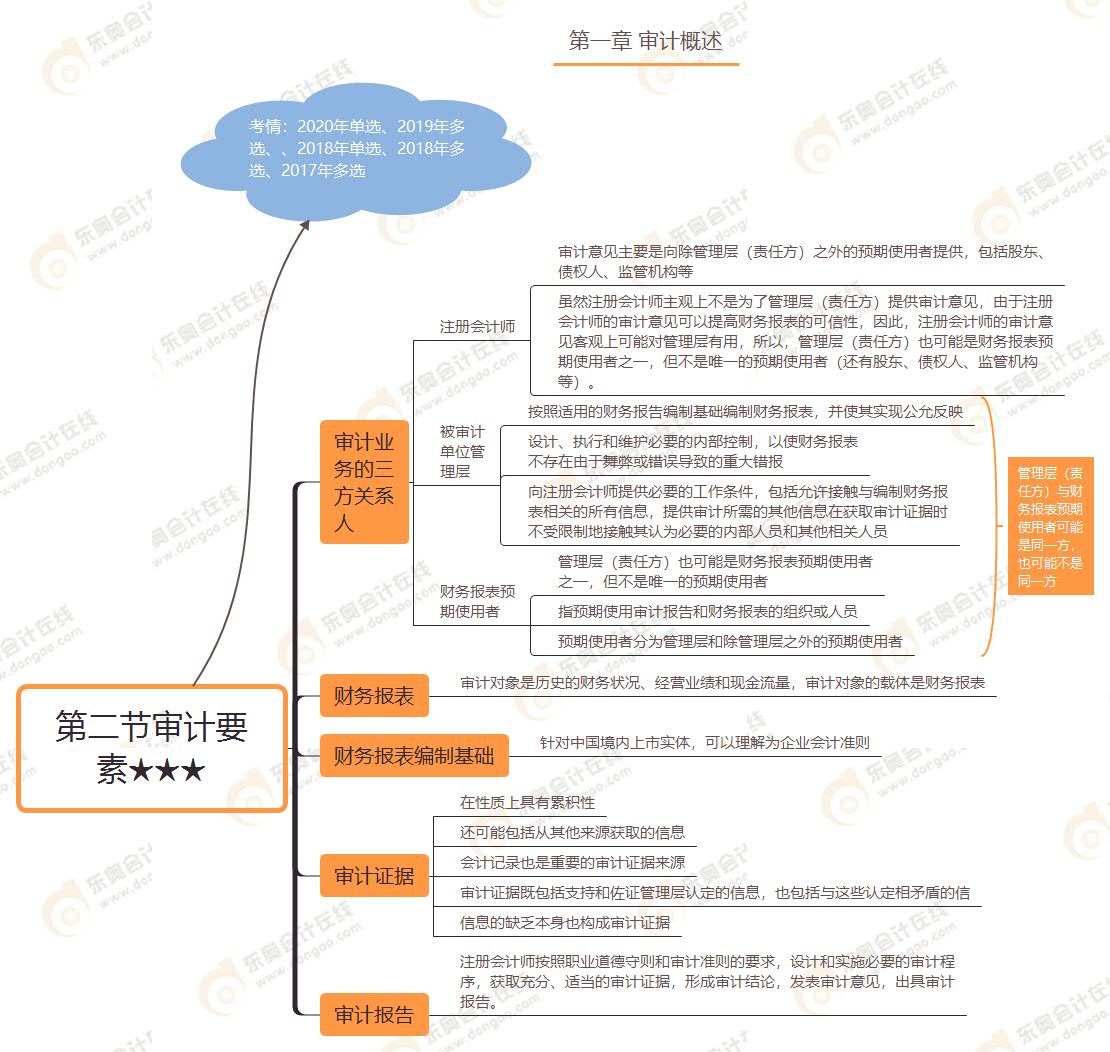 第二節(jié)審計(jì)要素★★★