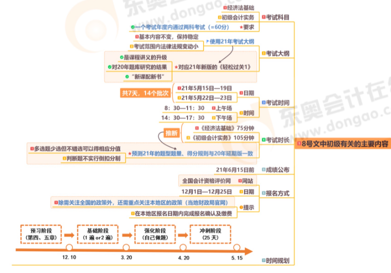 黃潔洵老師解讀初級(jí)報(bào)名簡(jiǎn)章