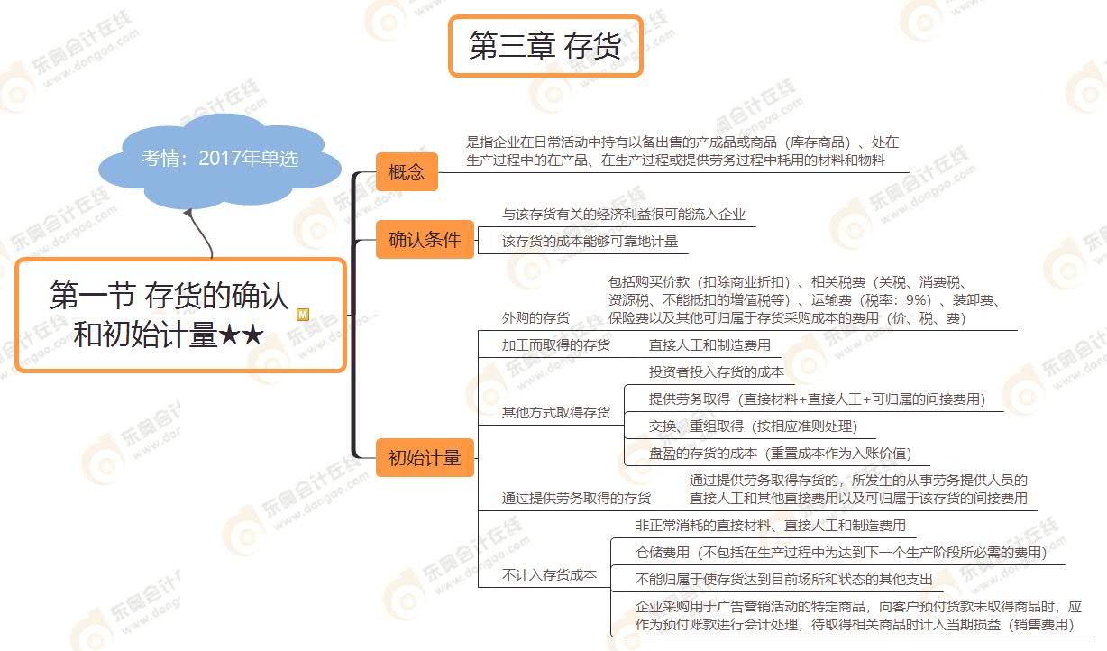 第一節(jié) 存貨的確認 和初始計量★★