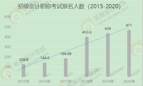 初級(jí)會(huì)計(jì)職稱(chēng)考試報(bào)名人數(shù)
