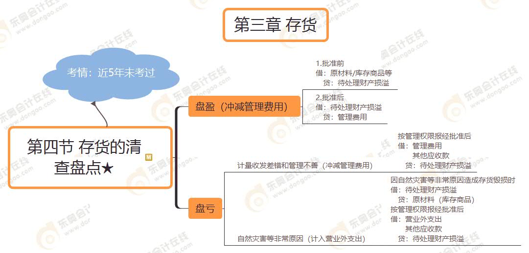 第四節(jié) 存貨的清 查盤(pán)點(diǎn)★