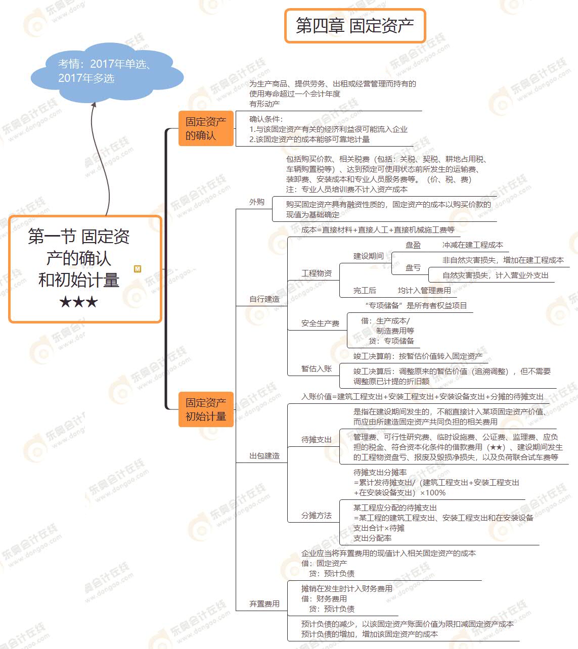 第一節(jié) 固定資產(chǎn)的確認 和初始計量★★★