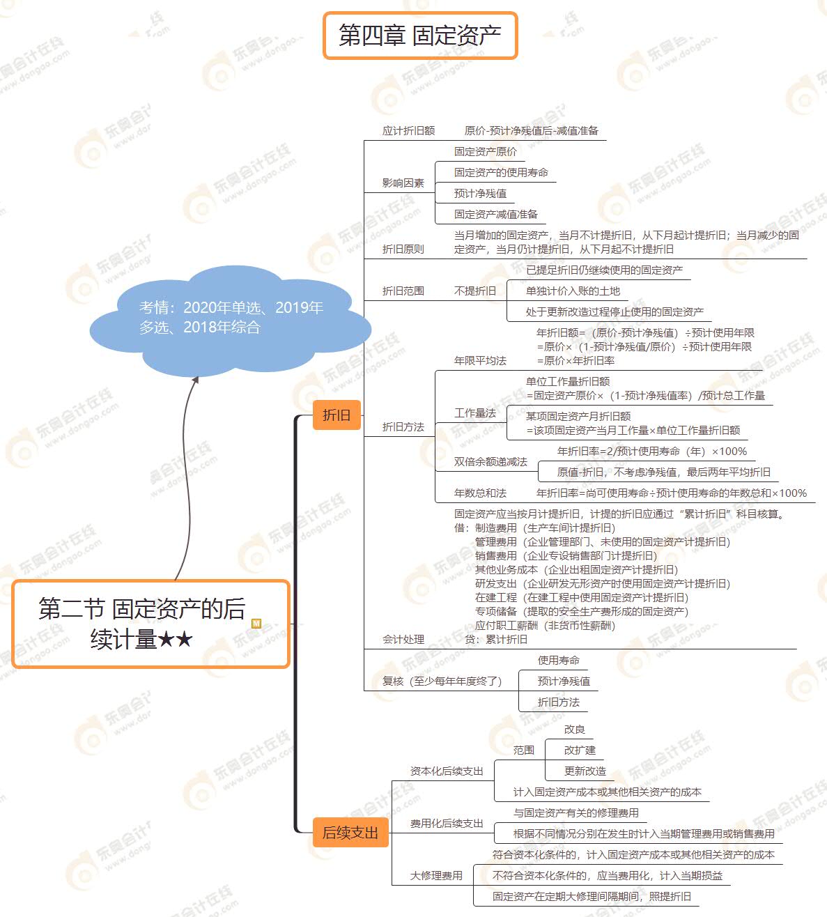 第二節(jié) 固定資產(chǎn)的后 續(xù)計(jì)量★★