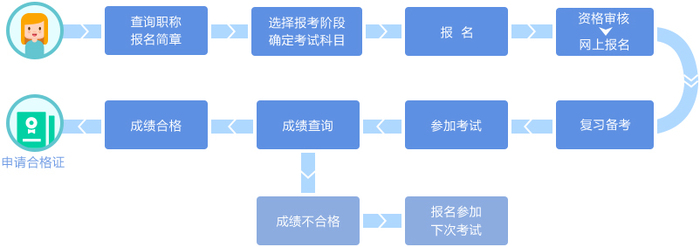 2021年初級會計(jì)考務(wù)流程