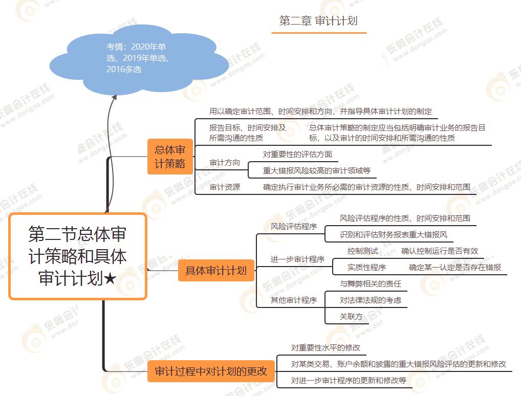 第二節(jié)總體審計策略和具體審計計劃★