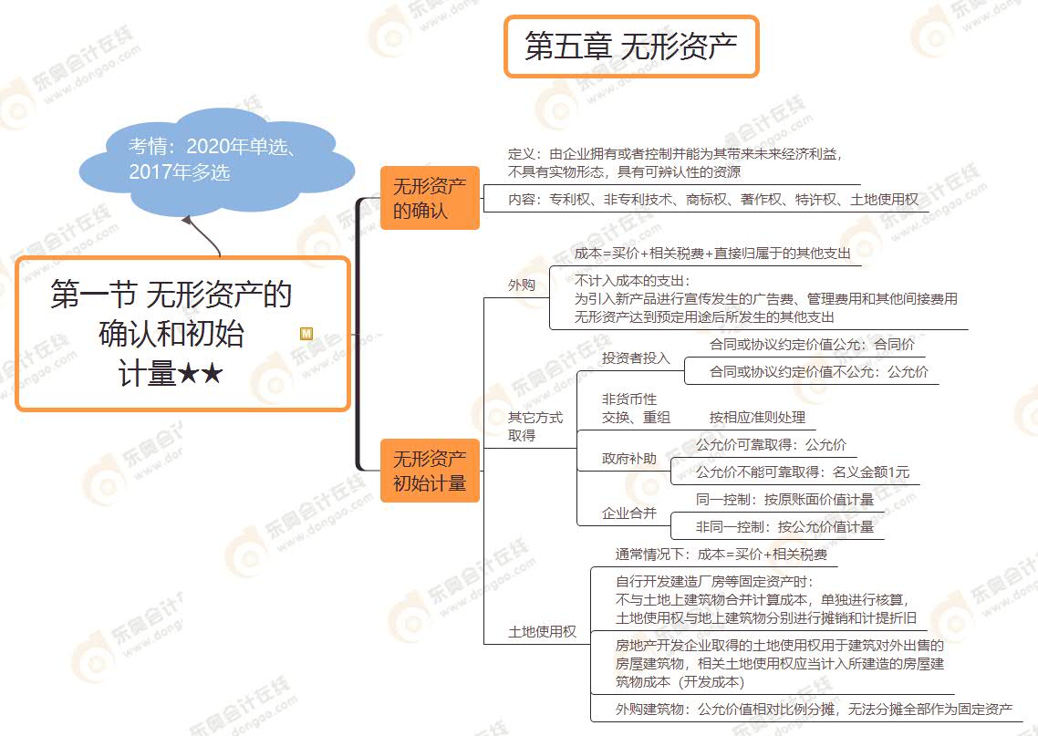 第一節(jié) 無形資產(chǎn)的 確認(rèn)和初始 計量★★