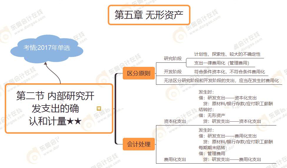 第二節(jié) 內(nèi)部研究開 發(fā)支出的確 認(rèn)和計(jì)量★★