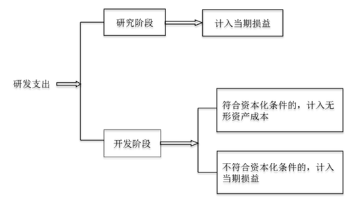 內(nèi)部研究開發(fā)支出 內(nèi)部研究開發(fā)支出