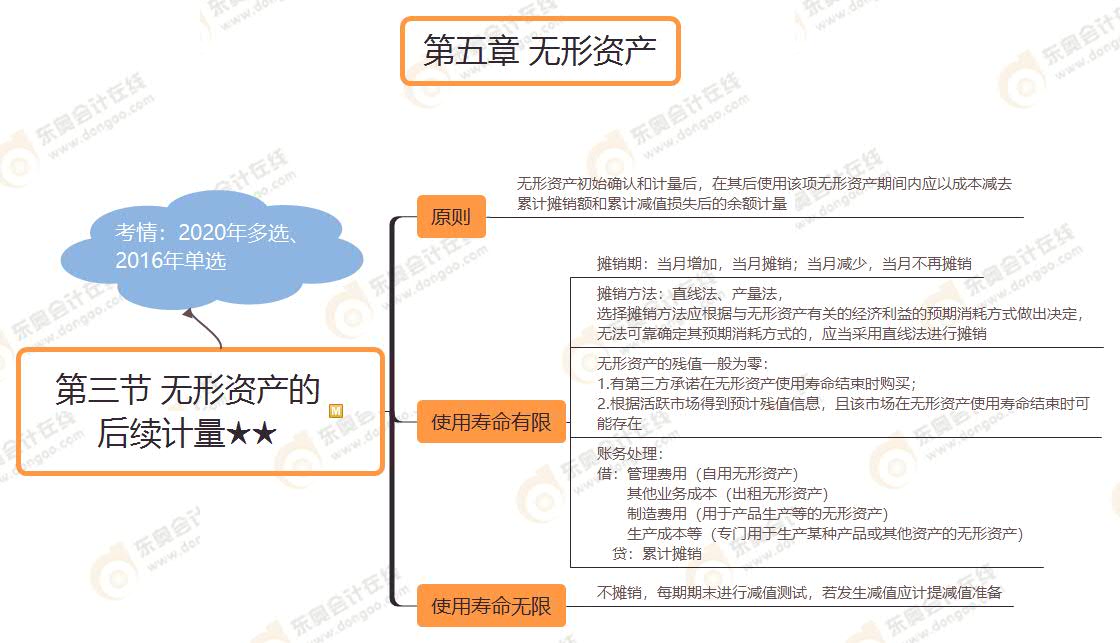 第三節(jié) 無形資產(chǎn)的后續(xù)計(jì)量★★