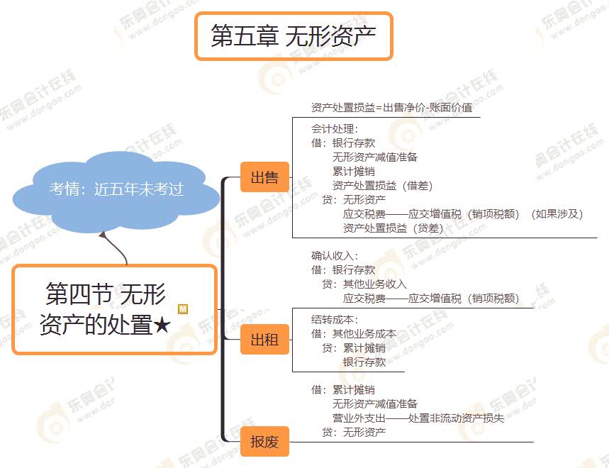 第四節(jié) 無形資產(chǎn)的處置★