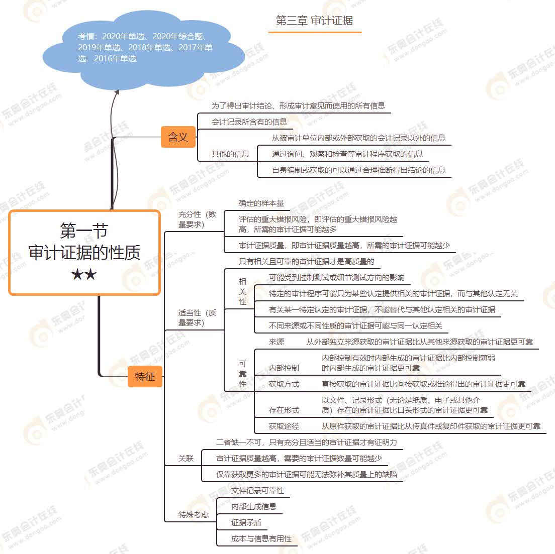 第一節(jié) 審計(jì)證據(jù)的性質(zhì)★★