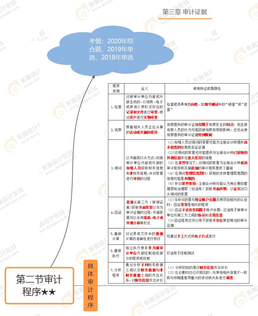 第二節(jié)審計程序★★