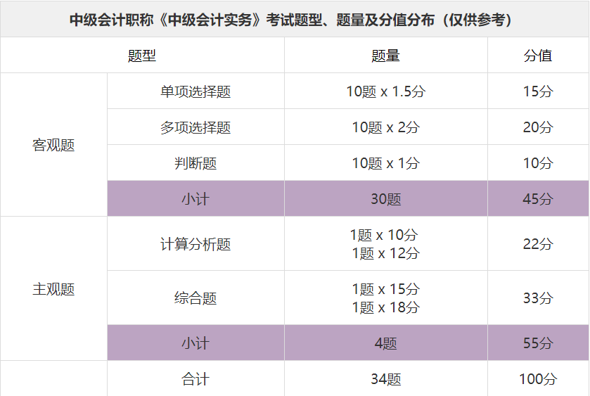 中級(jí)會(huì)計(jì)實(shí)務(wù)題型及分值