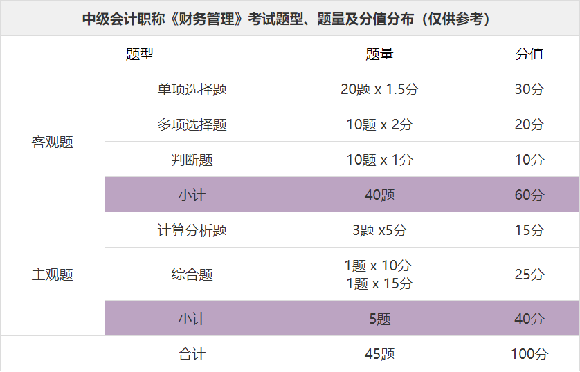 財(cái)務(wù)管理題型及分值