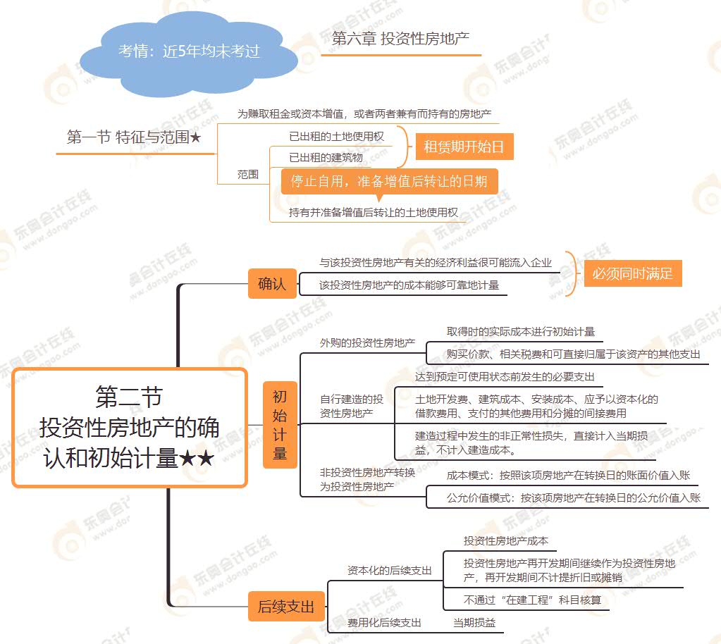 第二節(jié) 投資性房地產(chǎn)的確認和初始計量★★