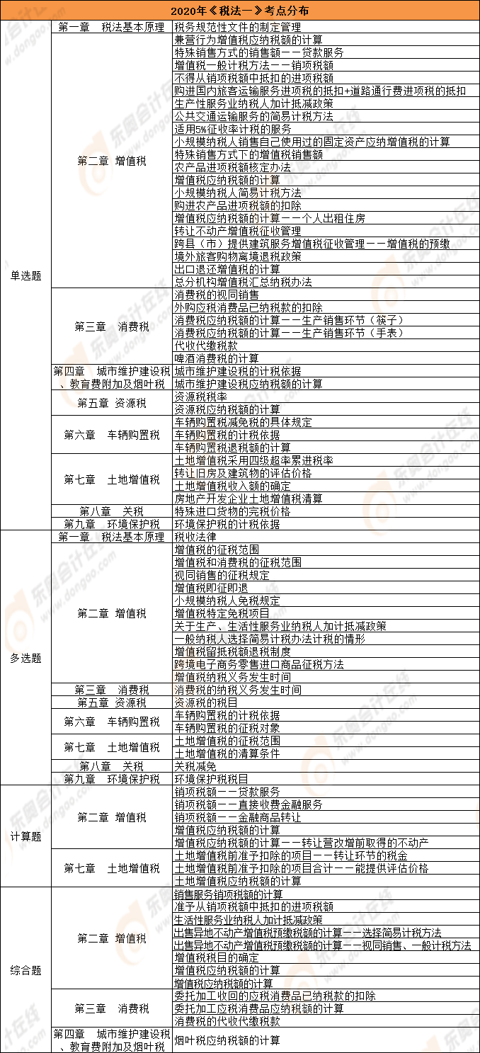 《稅法一》考點(diǎn)分布總結(jié)（11.7）