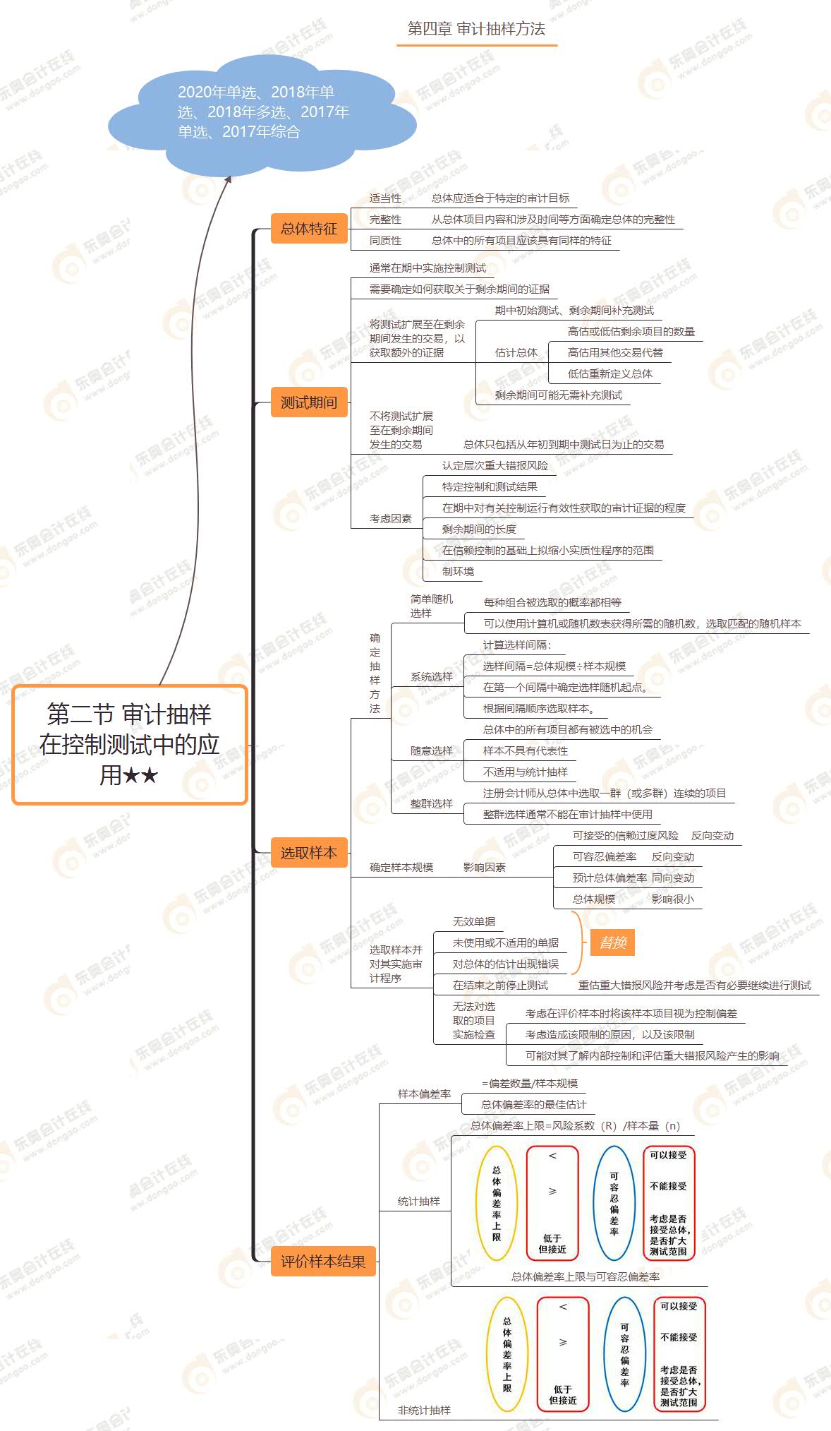 第二節(jié) 審計抽樣在控制測試中的應用★★