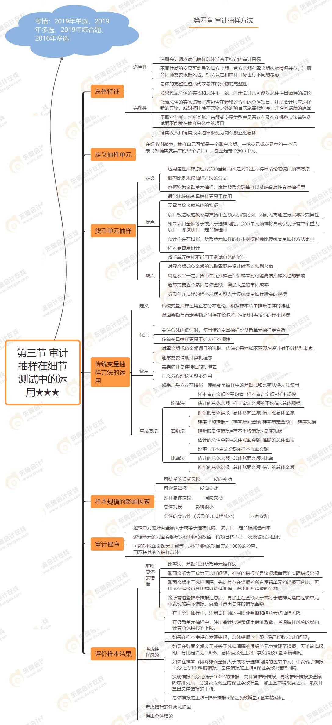 第三節(jié) 審計抽樣在細節(jié)測試中的運用★★★