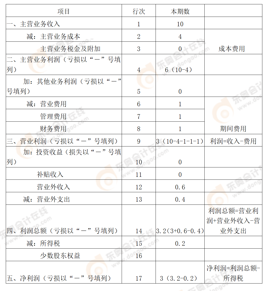 收入、費用、利潤
