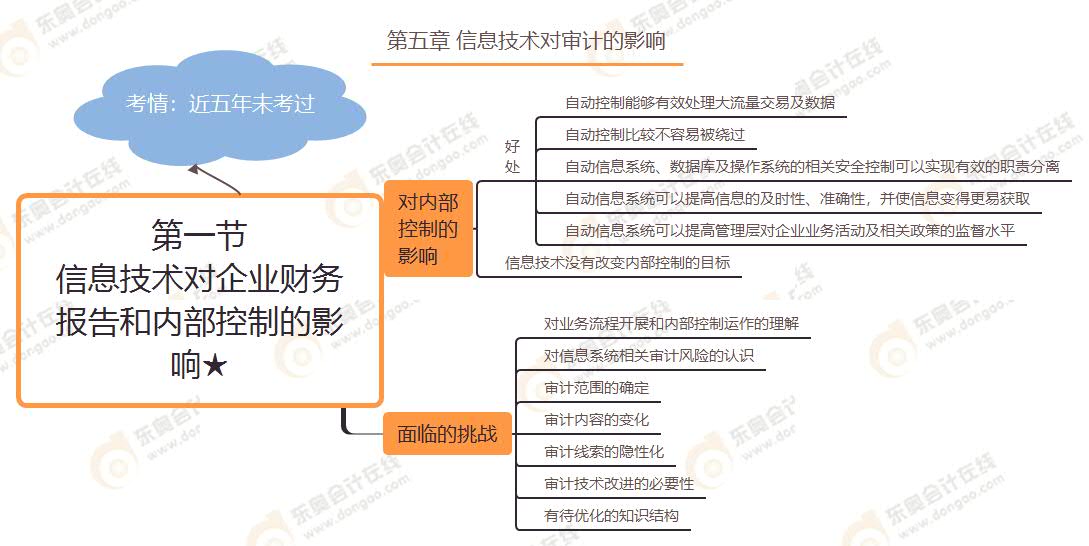 第一節(jié) 信息技術(shù)對企業(yè)財(cái)務(wù)報(bào)告和內(nèi)部控制的影響★