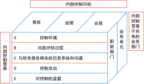 內(nèi)部控制目標(biāo)與要素 內(nèi)部控制目標(biāo)與要素