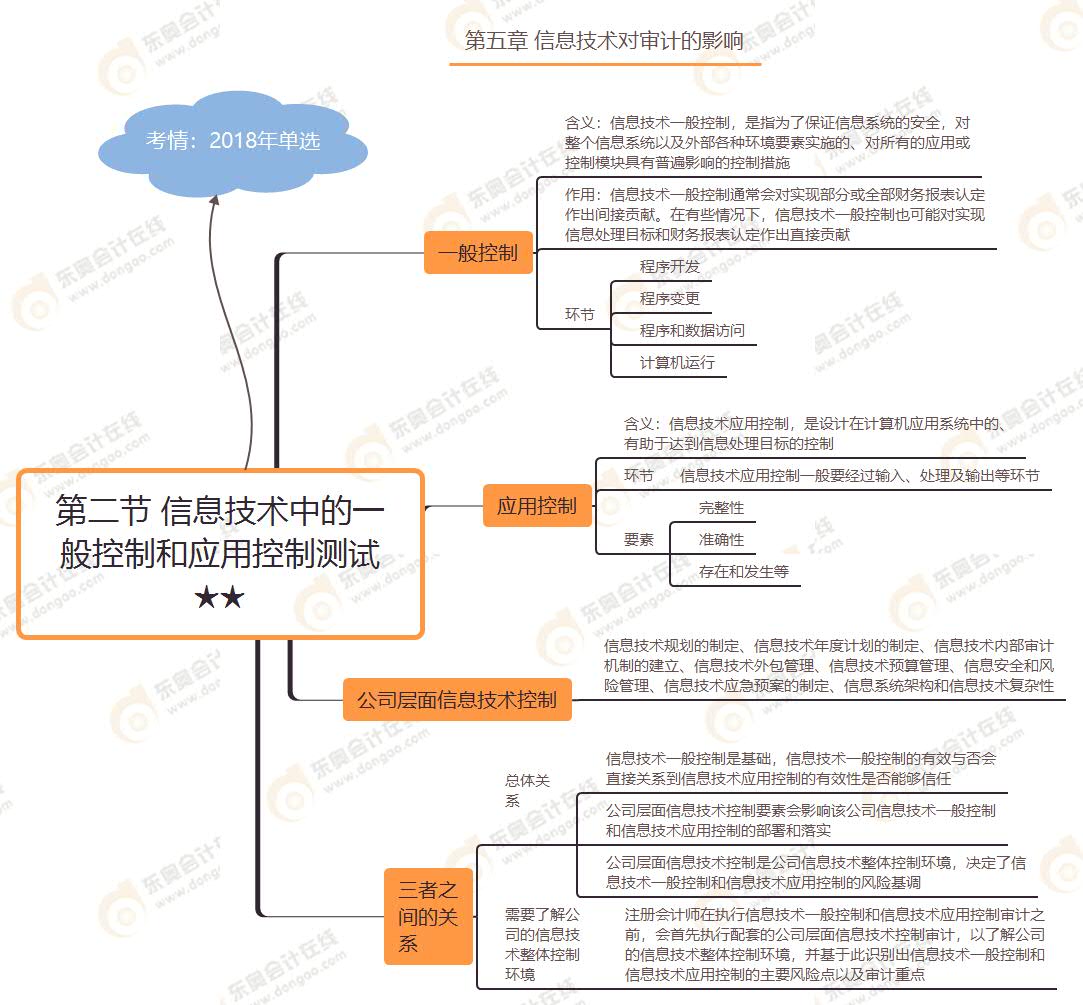 第二節(jié) 信息技術(shù)中的一般控制和應(yīng)用控制測試★★