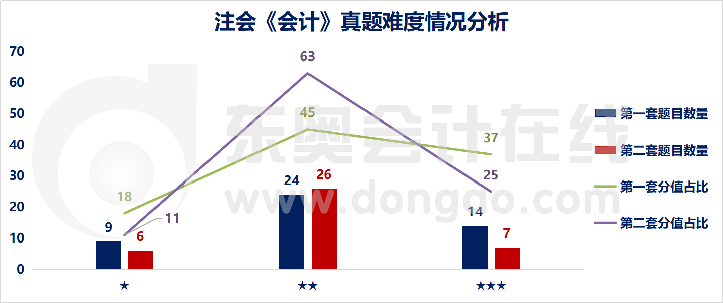 注會(huì)會(huì)計(jì)難易程度分析