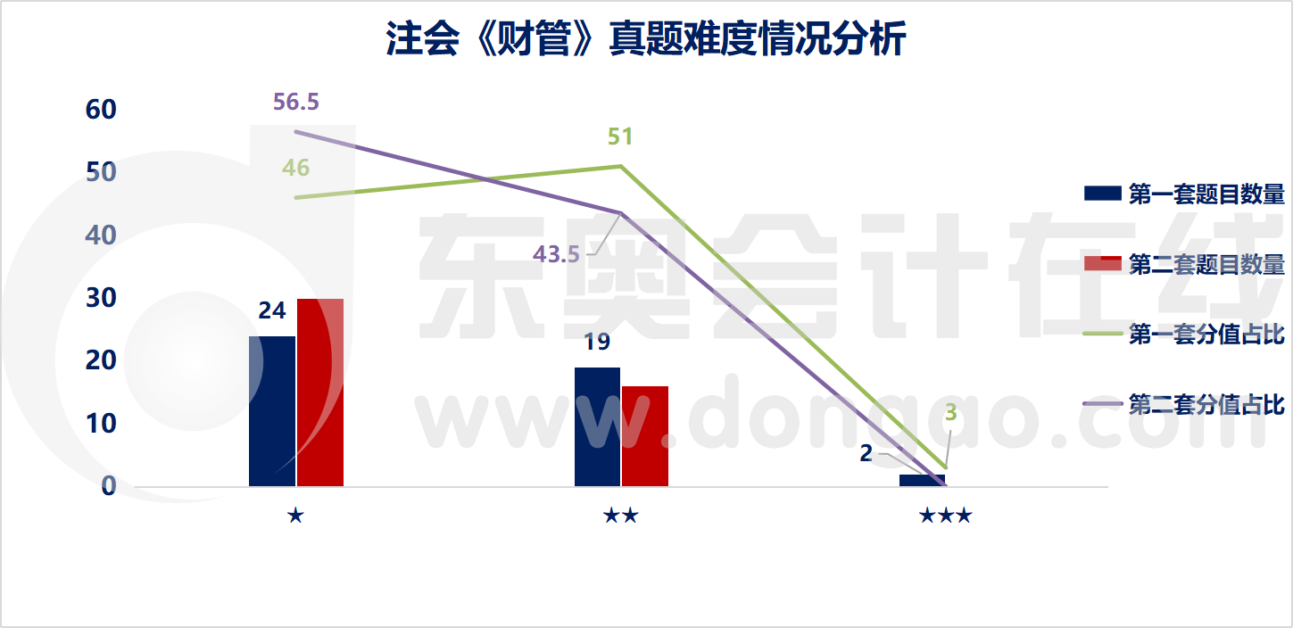 注會(huì)財(cái)管難易程度分析